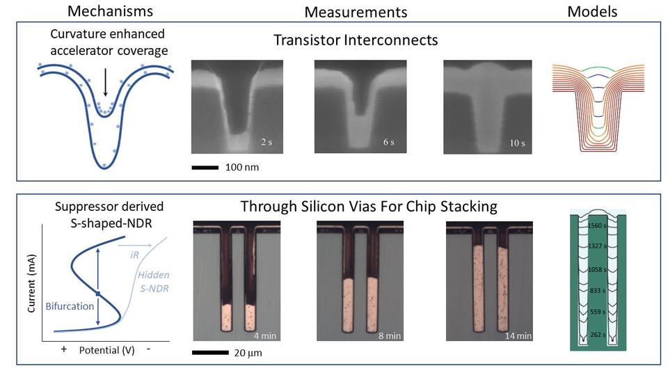 Experiments and simulation of Cu superfilling of sub-micrometer trenches and through silicon vias (TSV).