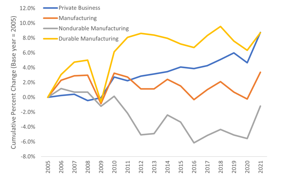 Figure 4.10 from NIST AMS 100-13: Manufacturing Total Factor Productivity Index