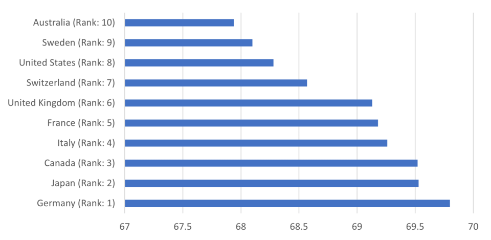 Figure 5.11 from AMS 600-13: Ipsos National Brands Index, 2021