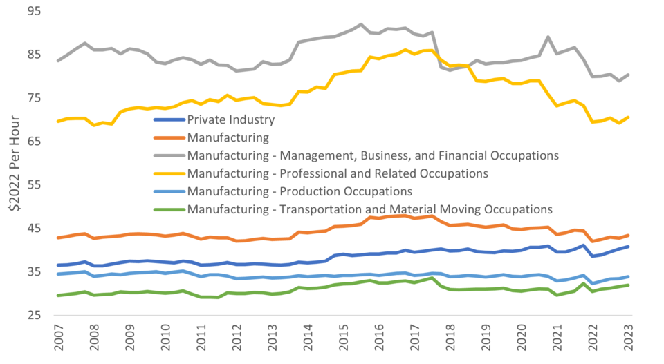 Figure 4.5 from AMS 600-13: Employee Compensation (Hourly)