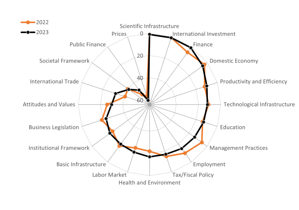 Figure 5.7 from AMS 600-13: IMD World Competitiveness Rankings for the US: Lower is Better (i.e., a Rank of 1 is Better than a Rank of 64) – 64 countries ranked