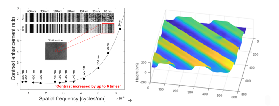 Contrast enhancement at the diffraction limit using DUV Fourier ptychography (left) and 3D reconstructed image (right).