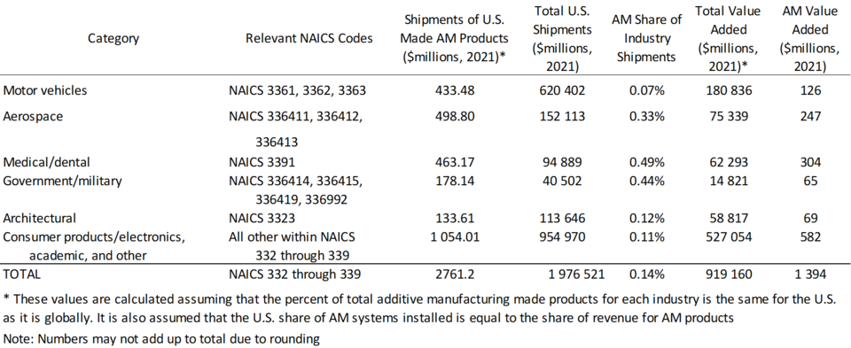 Table B.1 from AMS 600-13: Approximation of U.S. Shipments and Value Added of Goods Produced using Additive Manufacturing