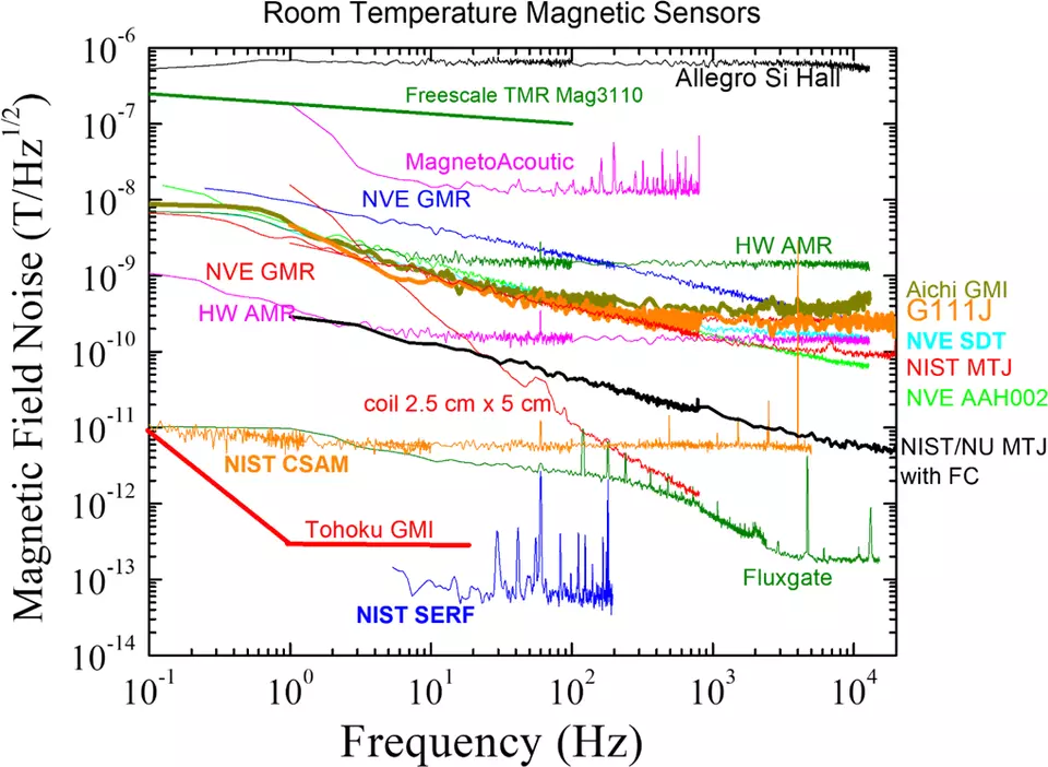 magnetic sensors graph