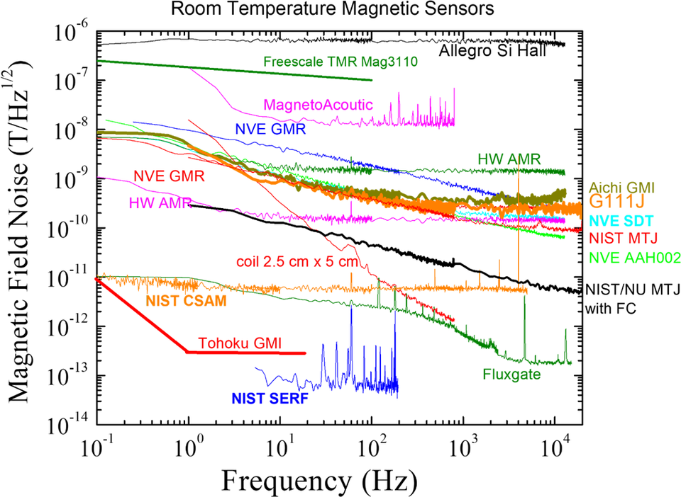 magnetic sensors graph