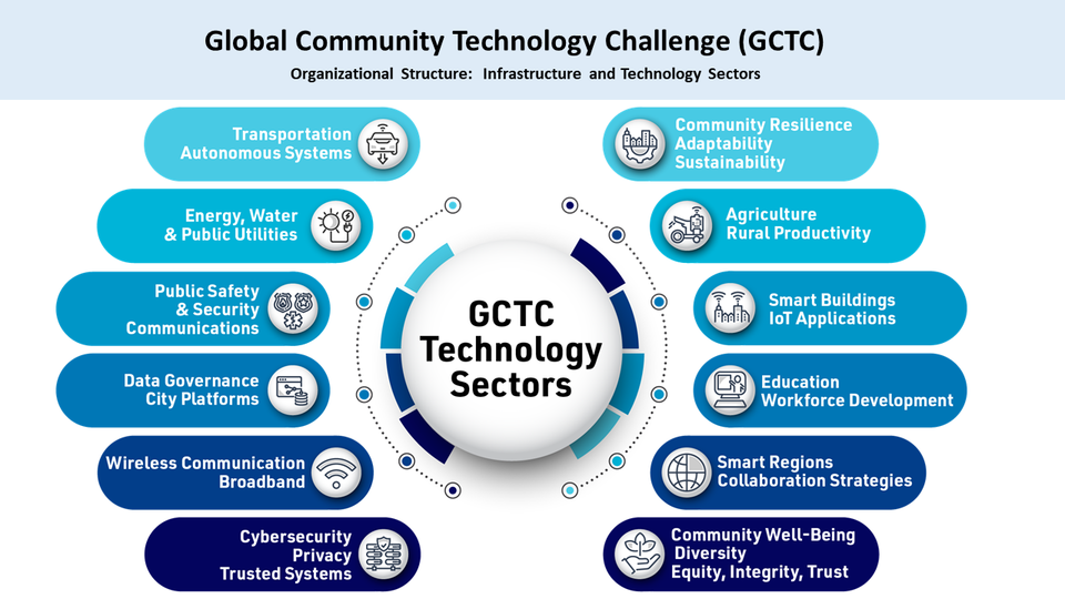 Global Community Technology Challenge Technology Sectors