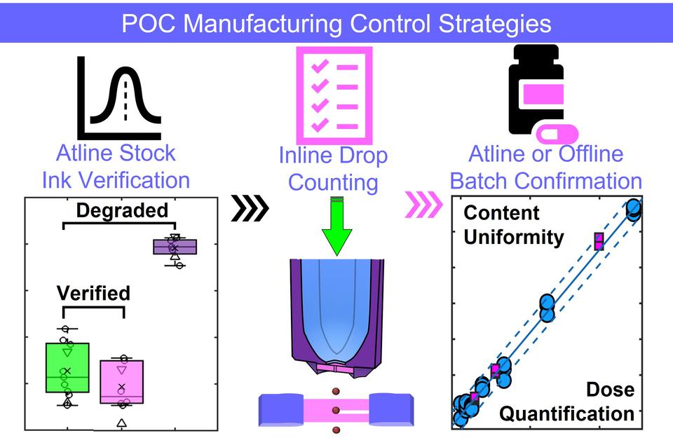 POC Control Strategies