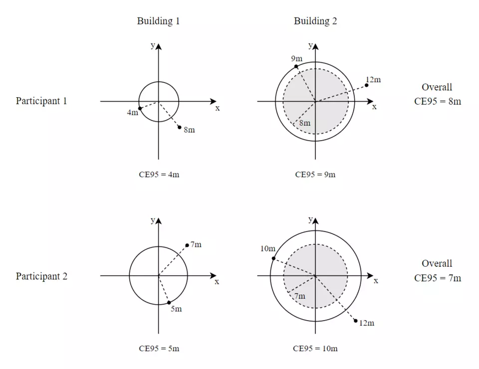 CE95 for Participants 1-2 in Buildings 1-2