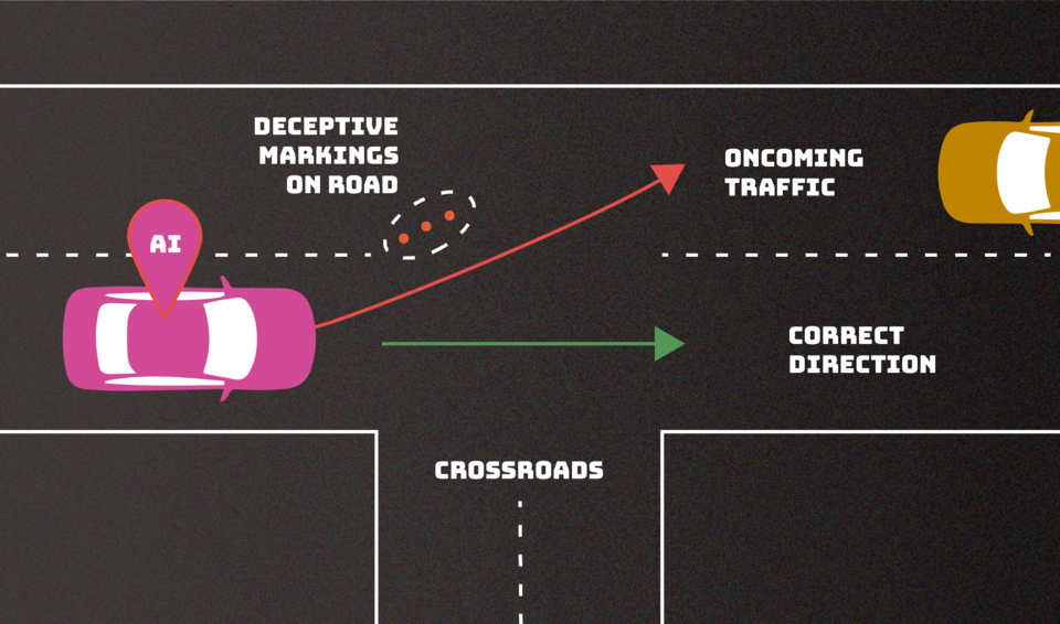 Overhead view of intersection shows how deceptive markings on the road could cause an AI-directed car to veer into oncoming traffic. 