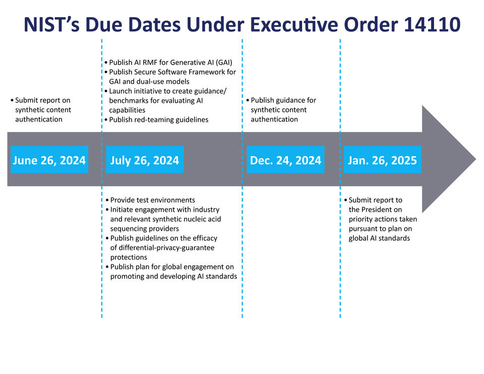 NIST's due dates under Executive Order 14110