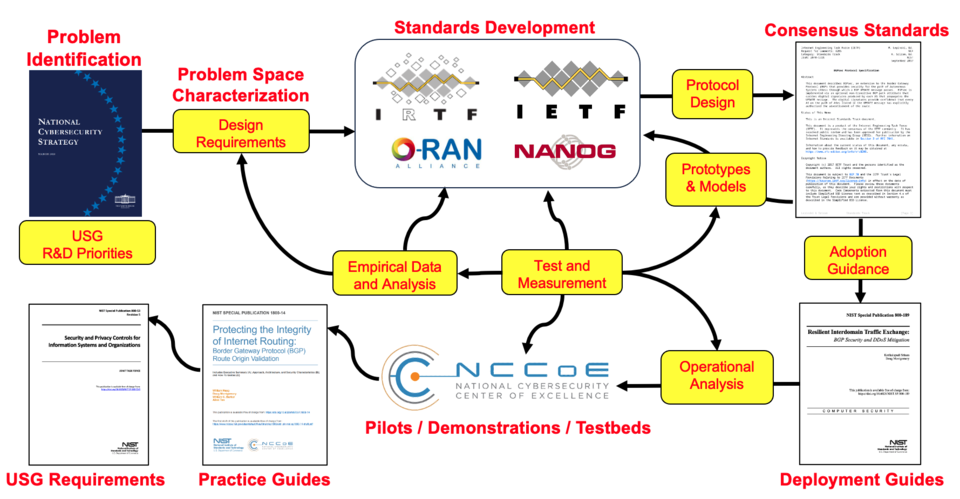 NIST's Roles and Contributions to Internet Technology Research