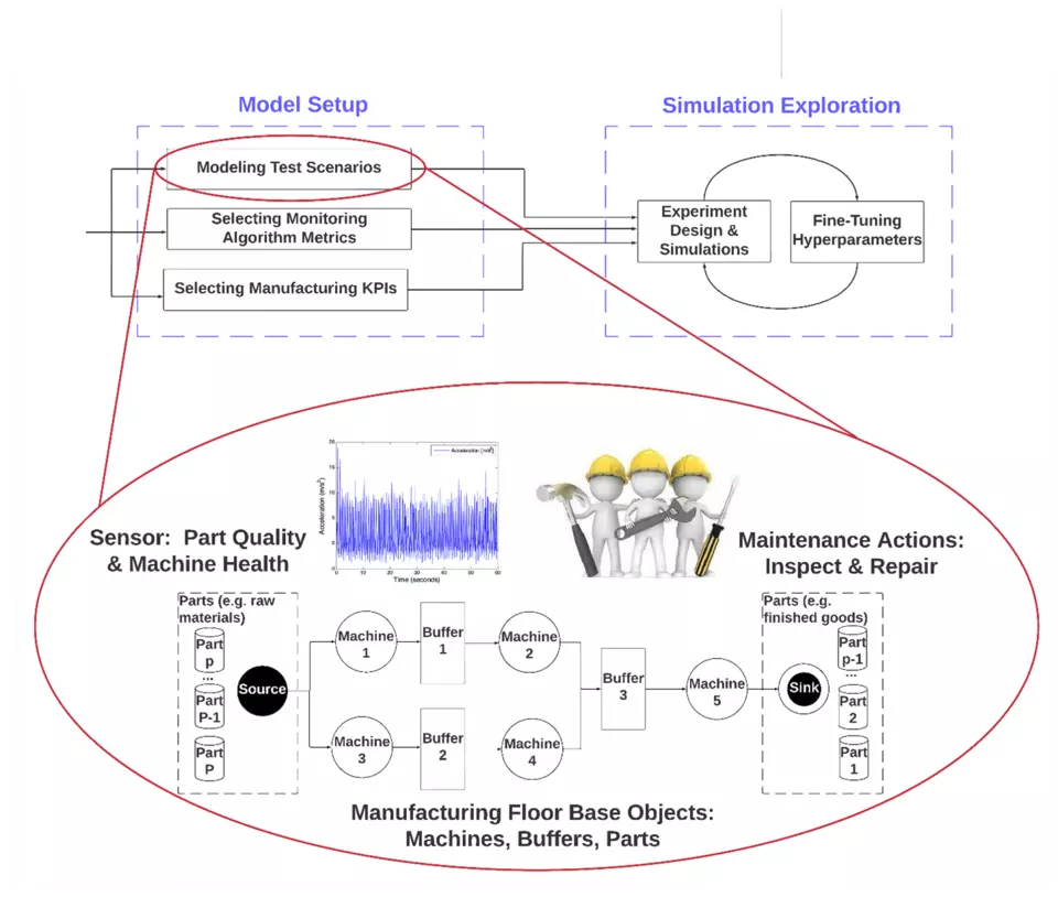 NIST Researcher Presents on Use of SimPROCESD Software to Model Manufacturing Production and Maintenance