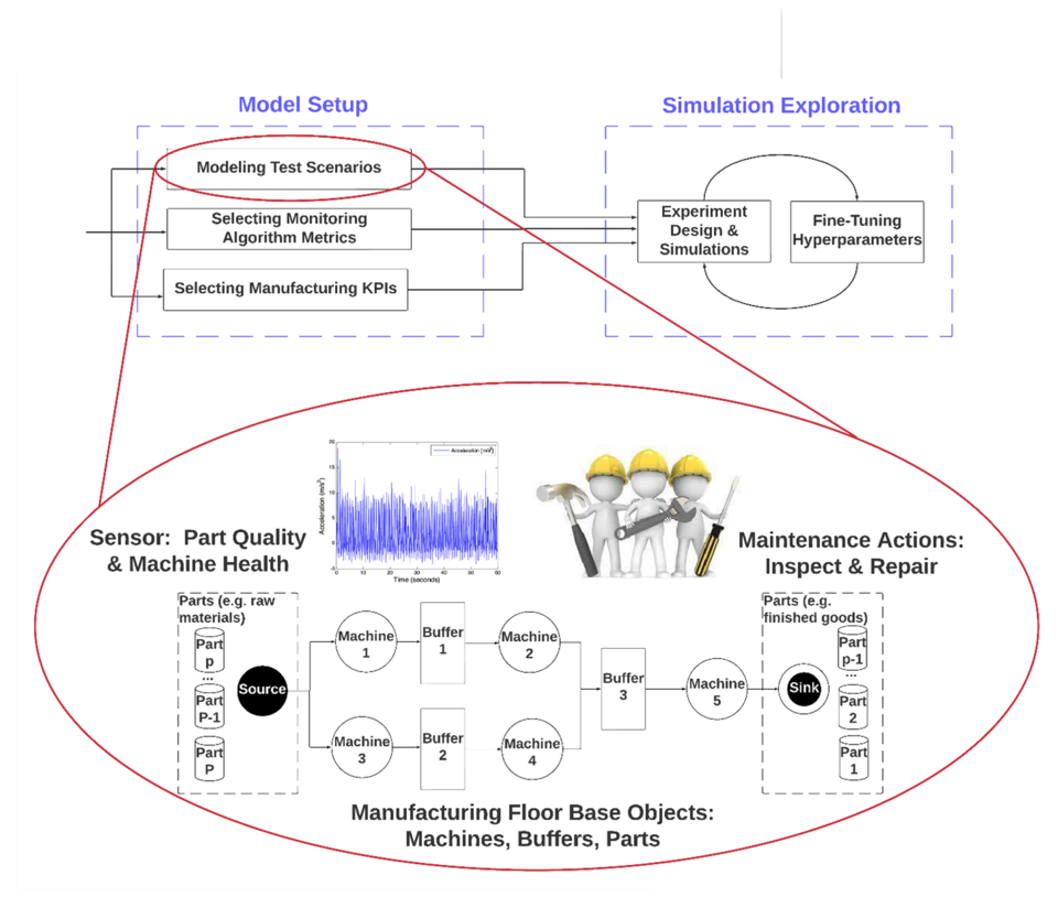 NIST Researcher Presents on Use of SimPROCESD Software to Model Manufacturing Production and Maintenance