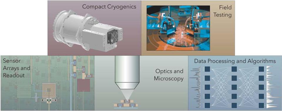 a collage showing compact cryogenics, field testing, sensor arrays and readouts, optics and microscopy, and data processing and algorithms