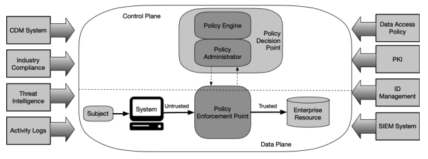 Zero Trust Architecture Logical Components.