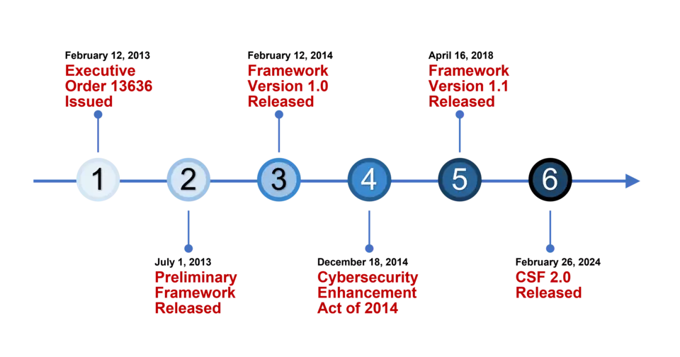 Timeline For CSF 