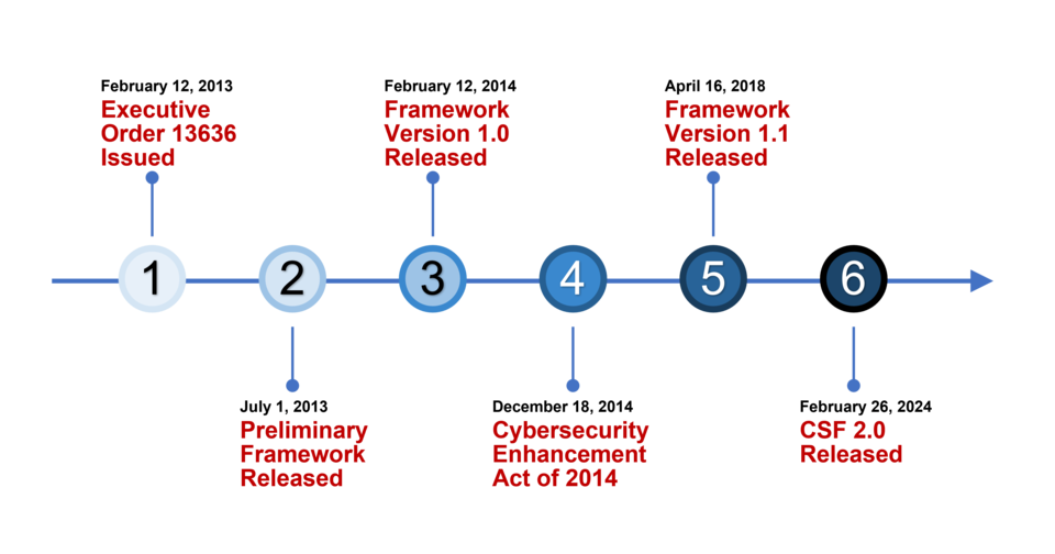 Timeline For CSF 