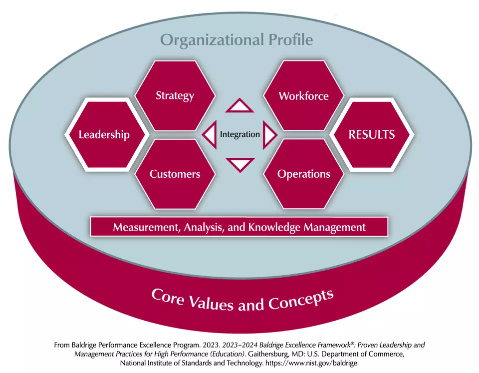 The Baldrige Criteria for Performance Excellence (Education) Overview consists of the six categories (Organizational Profile, Leadership, Strategy, Customers, Measurement, Analysis, and Knowledge Management, Workforce, Operations, and Results).