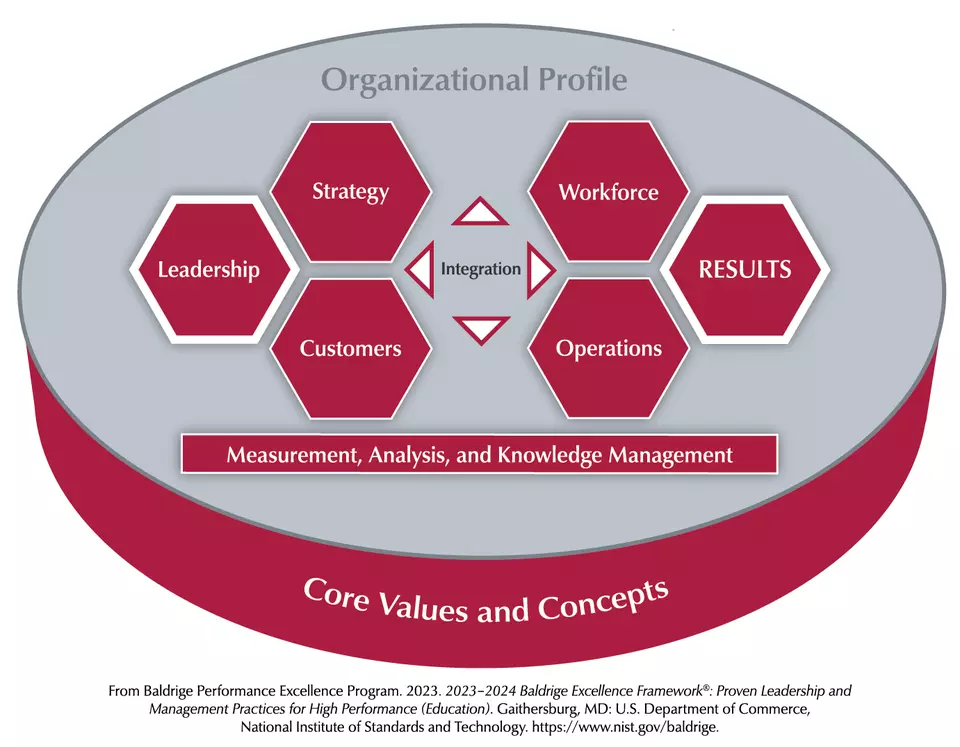The Baldrige Criteria for Performance Excellence (Education) Overview consists of the six categories (Organizational Profile, Leadership, Strategy, Customers, Measurement, Analysis, and Knowledge Management, Workforce, Operations, and Results).