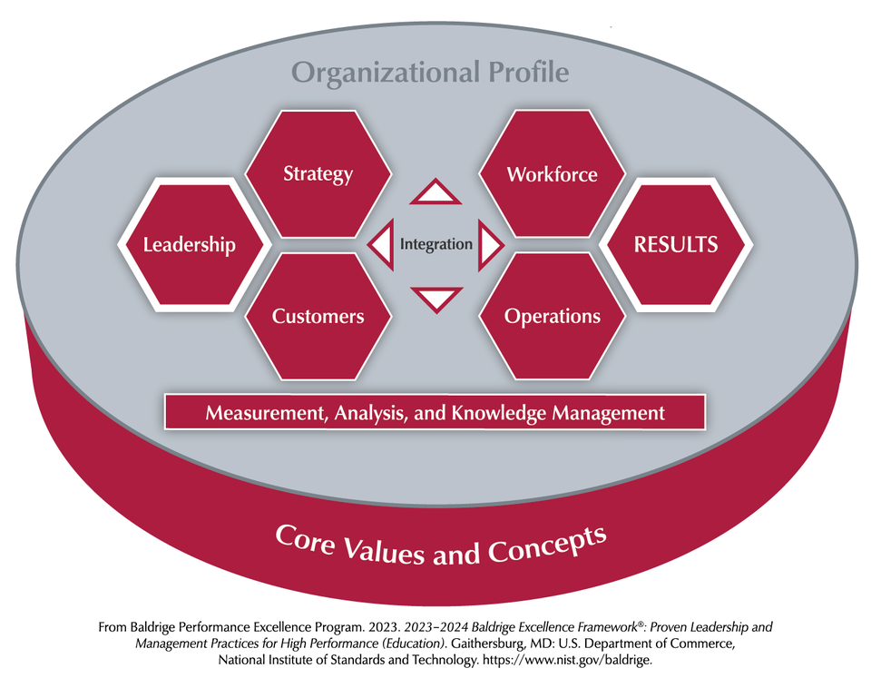 The Baldrige Criteria for Performance Excellence (Education) Overview consists of the six categories (Organizational Profile, Leadership, Strategy, Customers, Measurement, Analysis, and Knowledge Management, Workforce, Operations, and Results).