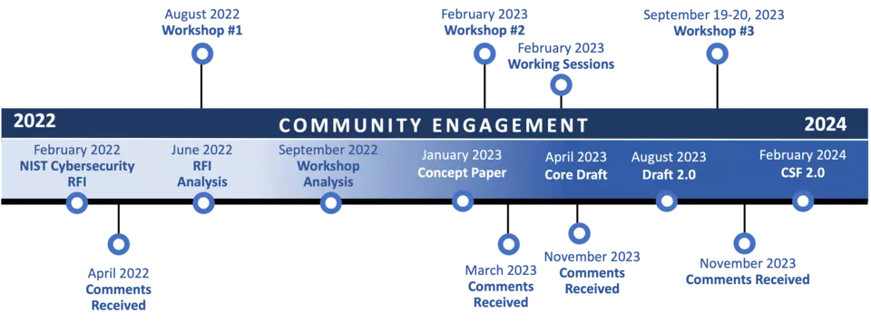 CSF 2.0 Timeline