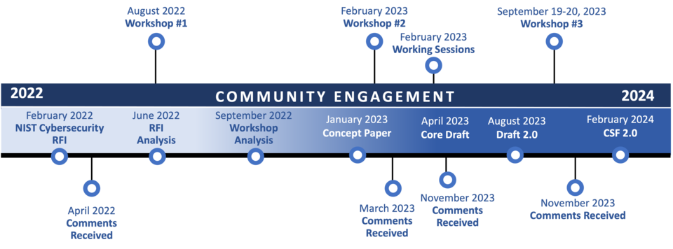 CSF 2.0 Timeline