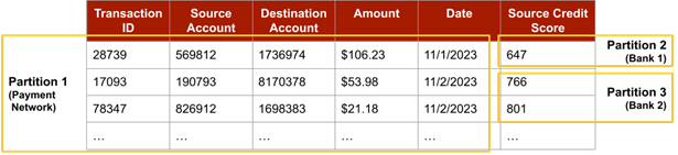 Figure 3: Combined partitioning. The account metadata held by banks (the credit score for each account) is partitioned horizontally, and the transaction data held by the payment network is partitioned vertically. Note that data values shown are fictitious.