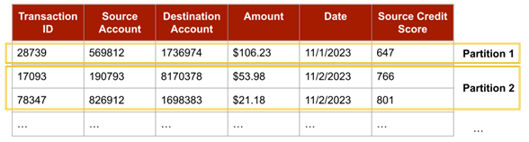 Figure 1: Horizontally partitioned data. The partitions split up the rows of the data, but not the columns. Each partition contains distinct rows, but the same set of columns. Note that the data values shown are fictitious.