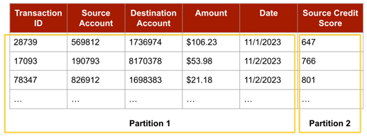 Figure 2: Vertically partitioned data. The partitions split up the columns of the data, but not the rows. Each partition contains the same set of rows, but a distinct set of columns. Note that the data values shown are fictitious.