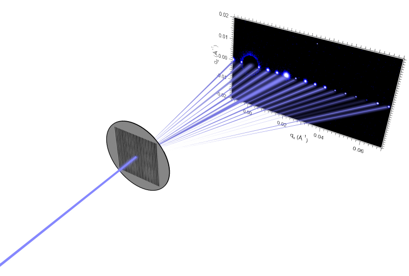 Diagram of the CDSAXS method, shows an x-ray beam going through a sample and onto an e-ray detector.