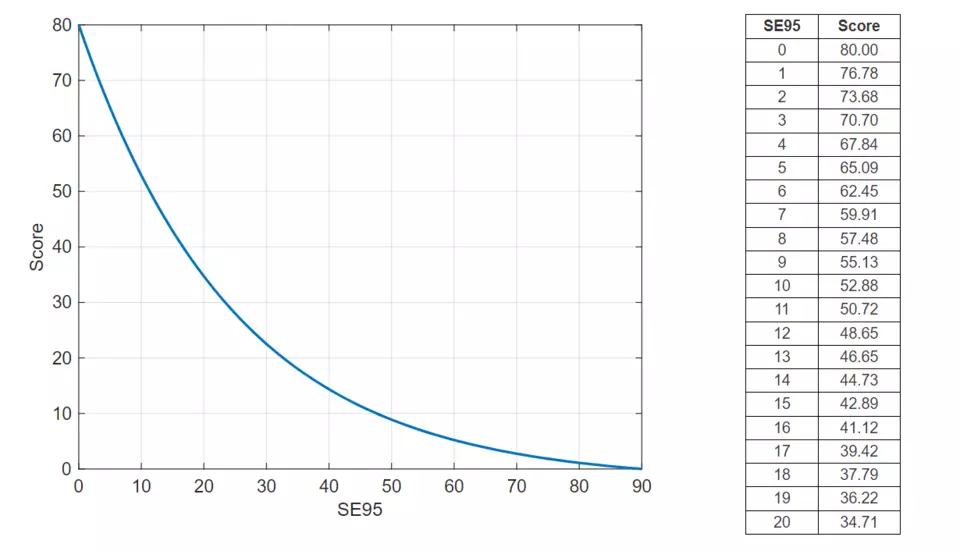 SE95 Score Chart and Graph