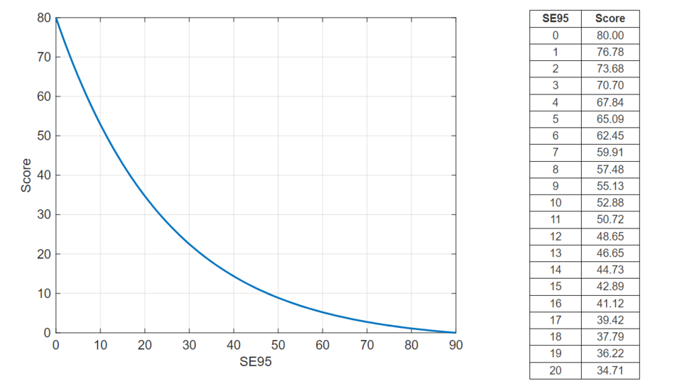 SE95 Score Chart and Graph