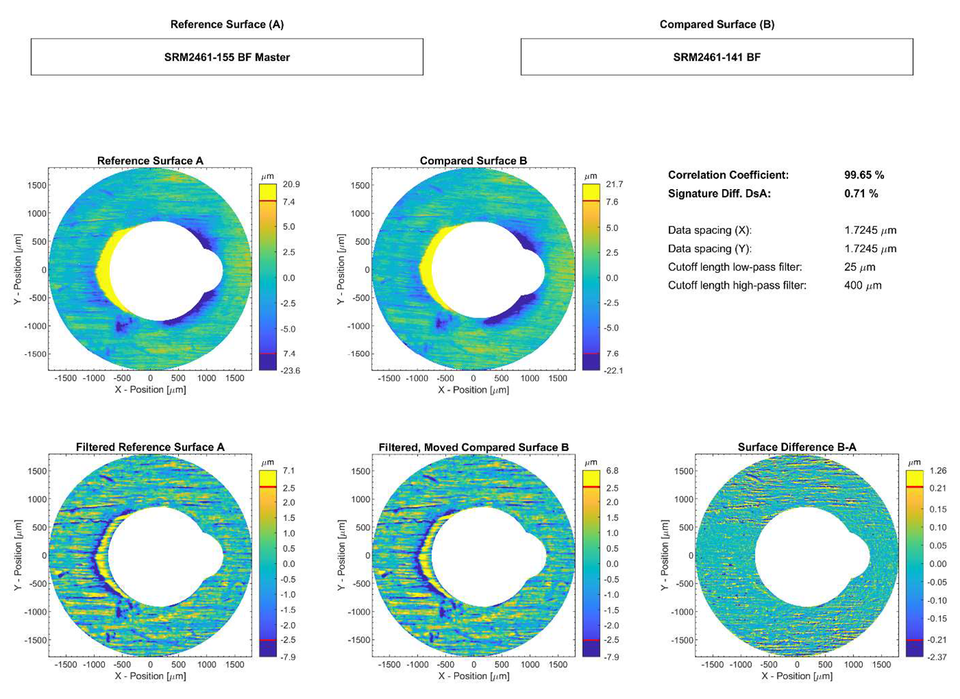 Topography comparison between the breech face images of SRM 2461 Standard Cartridge Cases 155 and 141