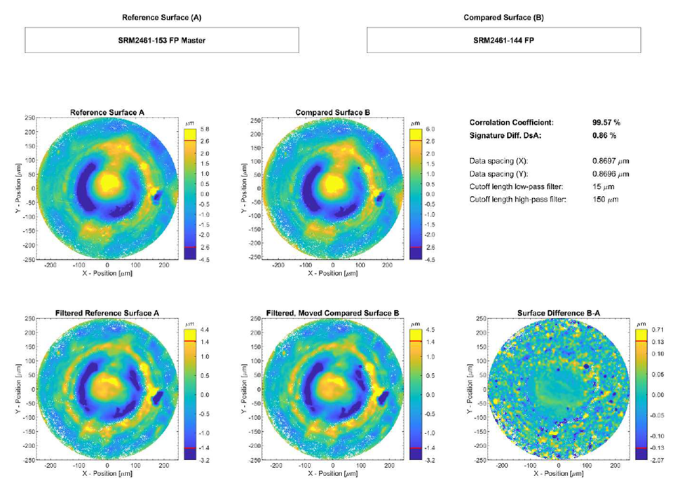 Topography comparison between the firing pin impression images of SRM 2461 Standard Cartridge Cases 153 and 144