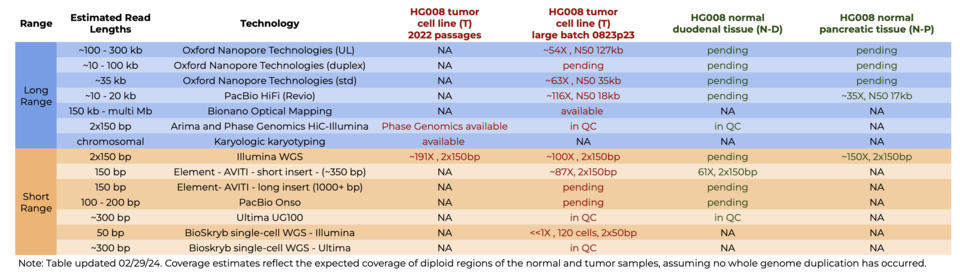 This table describes data from 13 long and short range genome-scale measurement technologies for the tumor and normal samples.  As data is made available on the FTP the data sets are labeled with coverage estimates or as "available", pending datasets are labeled as such. 