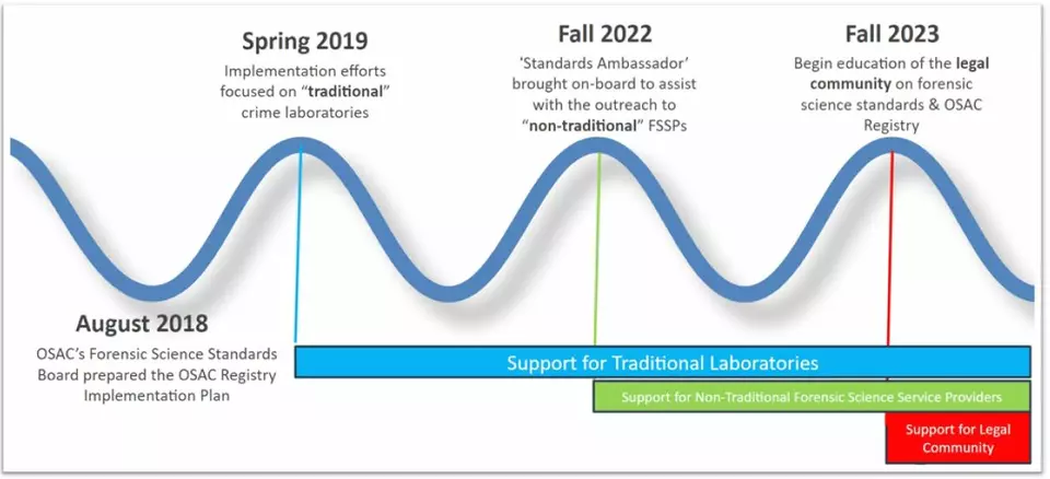 Graphic showing OSAC's implementation journey