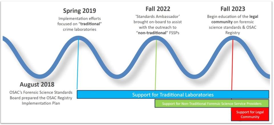 Graphic showing OSAC's implementation journey