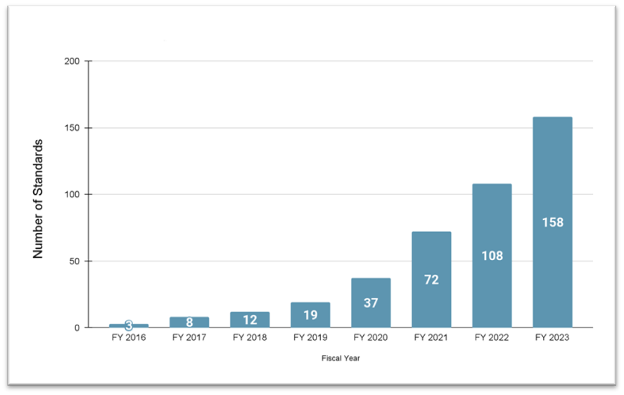 Graph showing the number of standards on the OSAC Registry at the end of FY2016 through FY2023