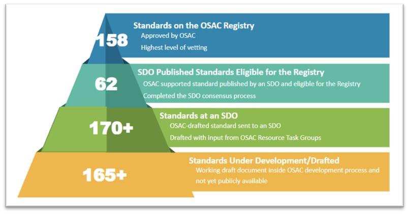 Pyramid showing a snapshot of OSAC's standards activities