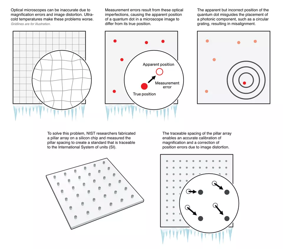 Illustration of proper calibration of an optical microscope