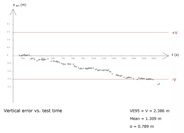 Chart demonstrating vertical error vs. test time