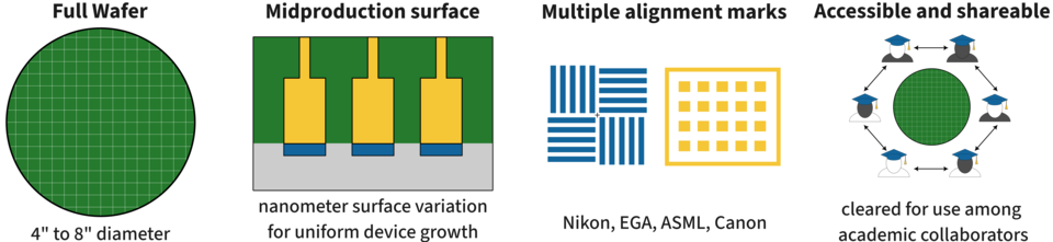 Core features that make it useable for a research nanofabrication facility