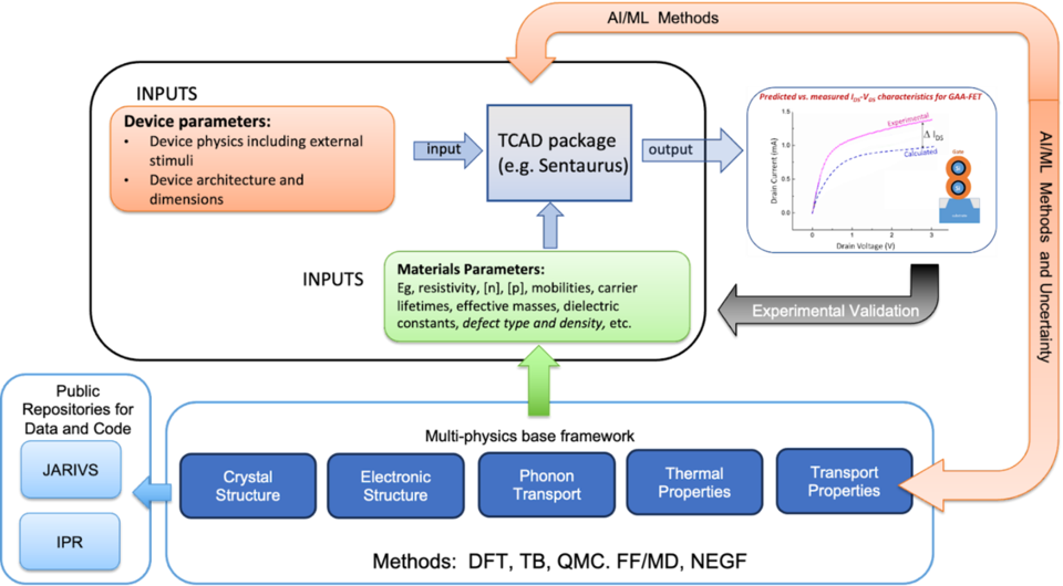 Integrated multi-physics simulation and validation