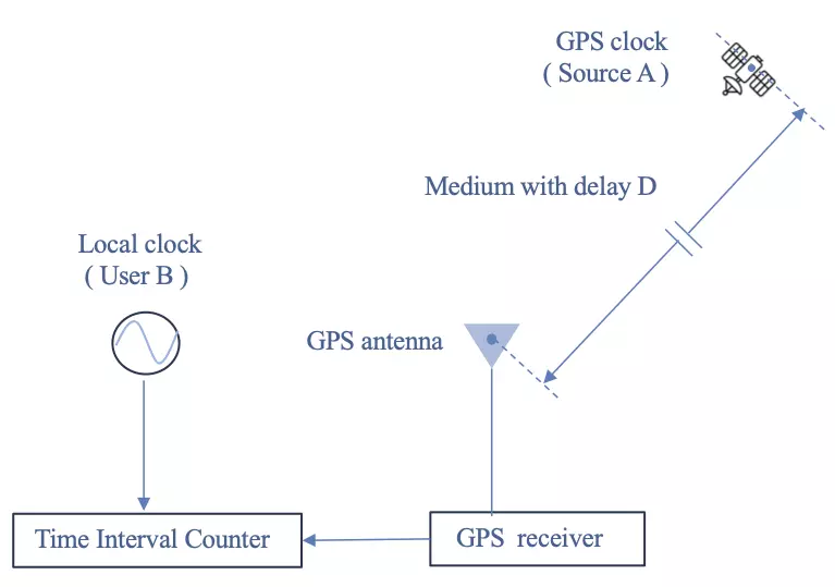 measuring time offset with a time interval counter