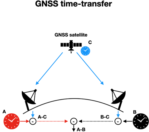 comparing remote clocks