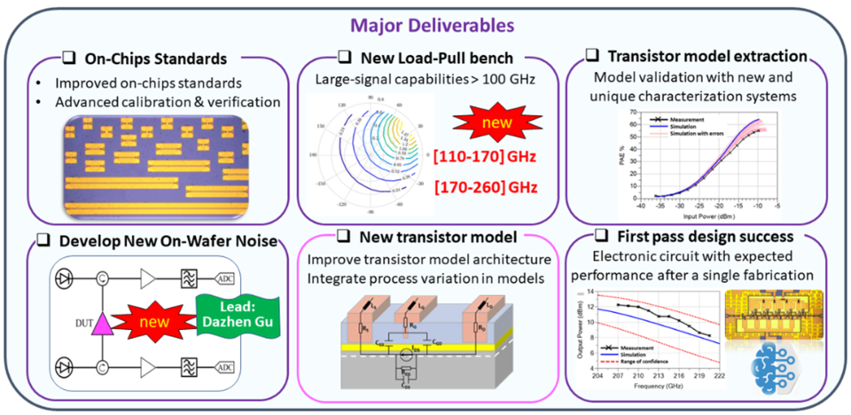 RF Metrology for High-Frequency Transistor Models Project Deliverables