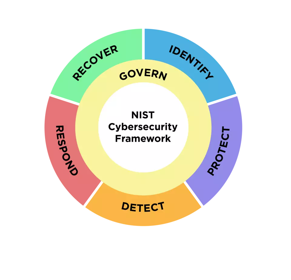 NIST Cybersecurity Framework 2.0