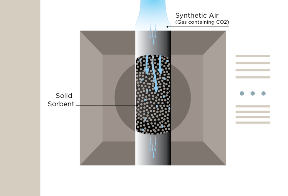 Diagram shows a vertical column with blue arrows (air flow) pointing down and moving through a central area marked with small circles (carbon molecules).