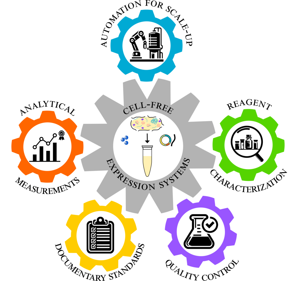 Gears illustrating NIST's cell-free systems initiatives