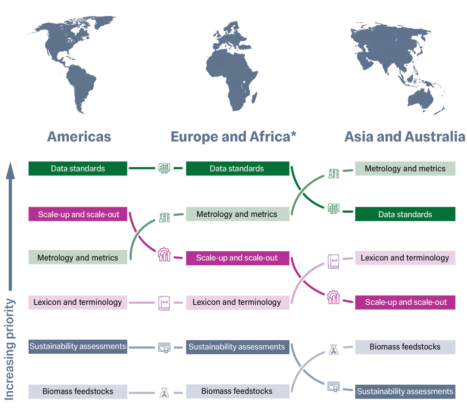 Map of the world with the engineering biology topics covered in Americas, Europe, and Asia meetings